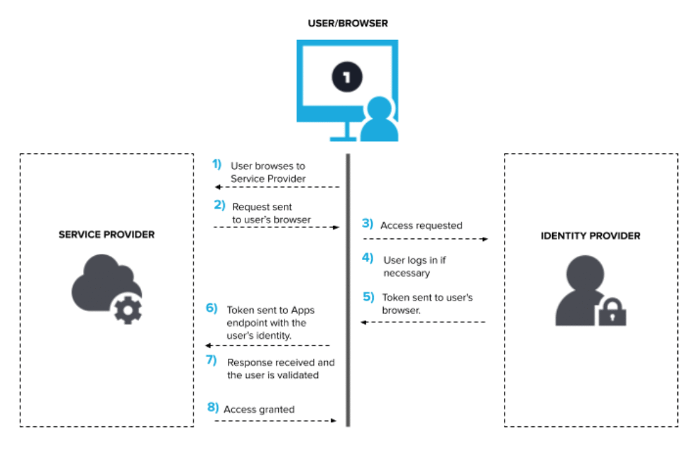Single Sign-On (SSO)