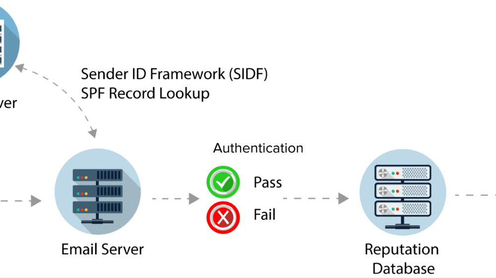 Sender Policy Framework (SPF)