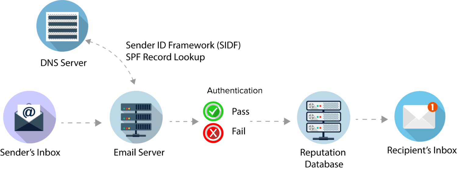 Sender Policy Framework Spf Cyberhoot 7577