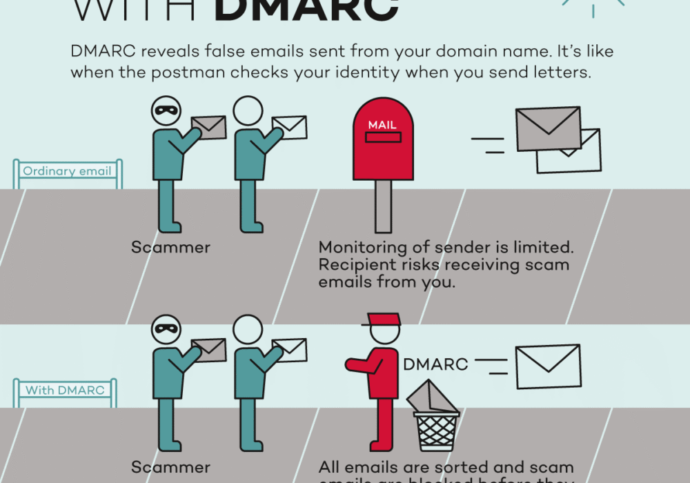 DMARC