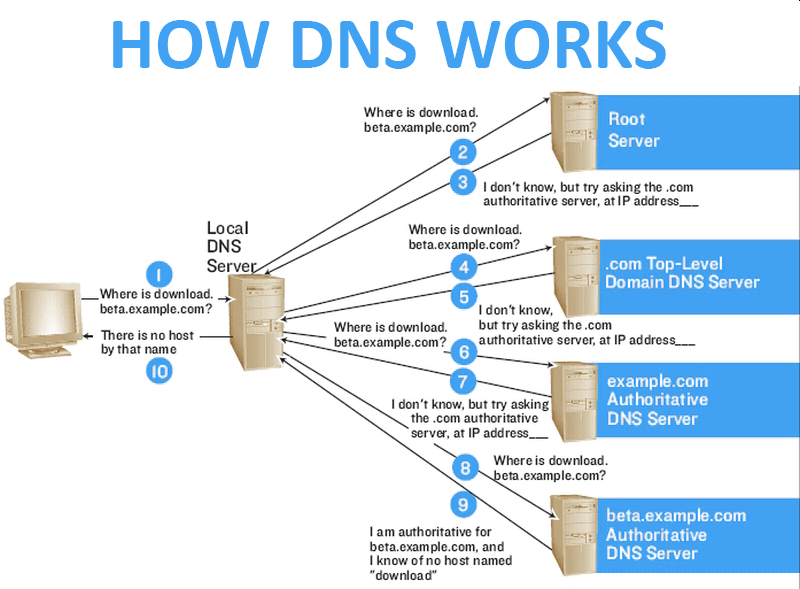 DNS Resolution Explained