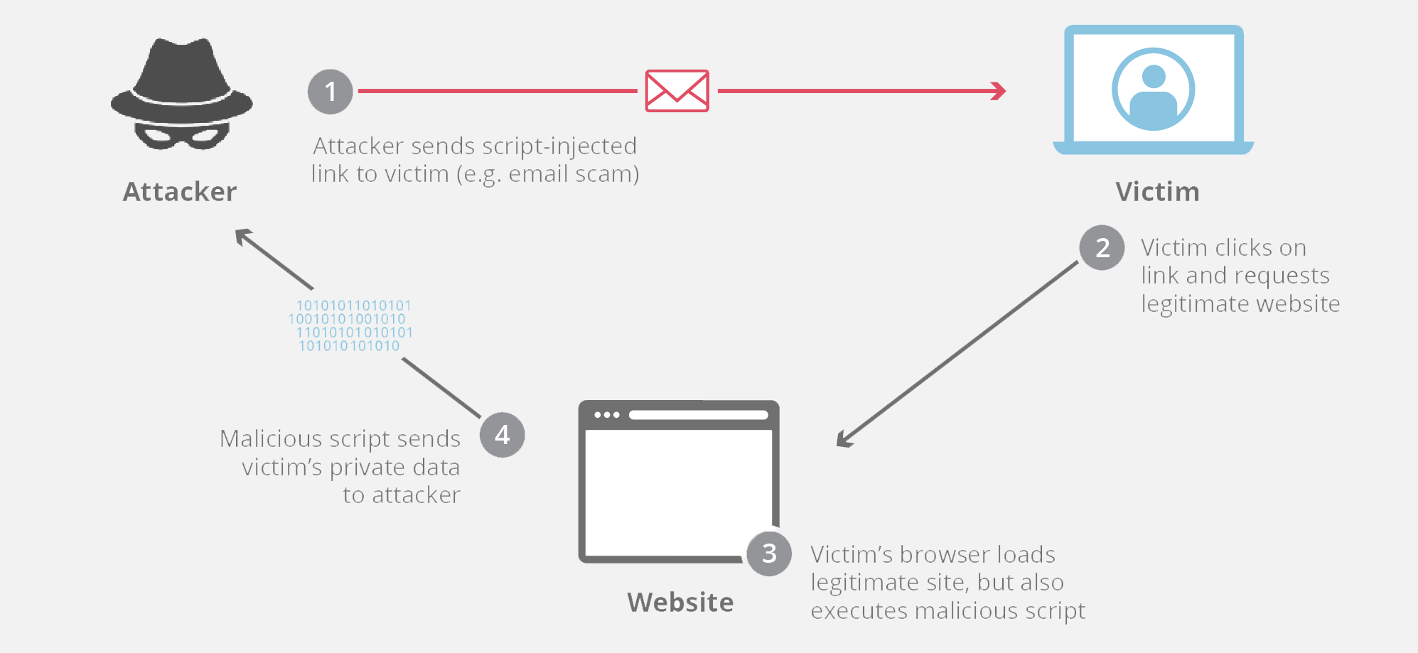 Cross-Site Scripting (XSS) - CyberHoot