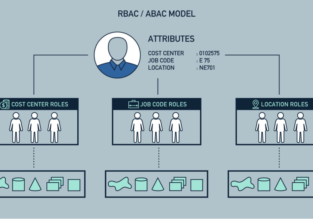 Role-Based Access Control (RBAC)