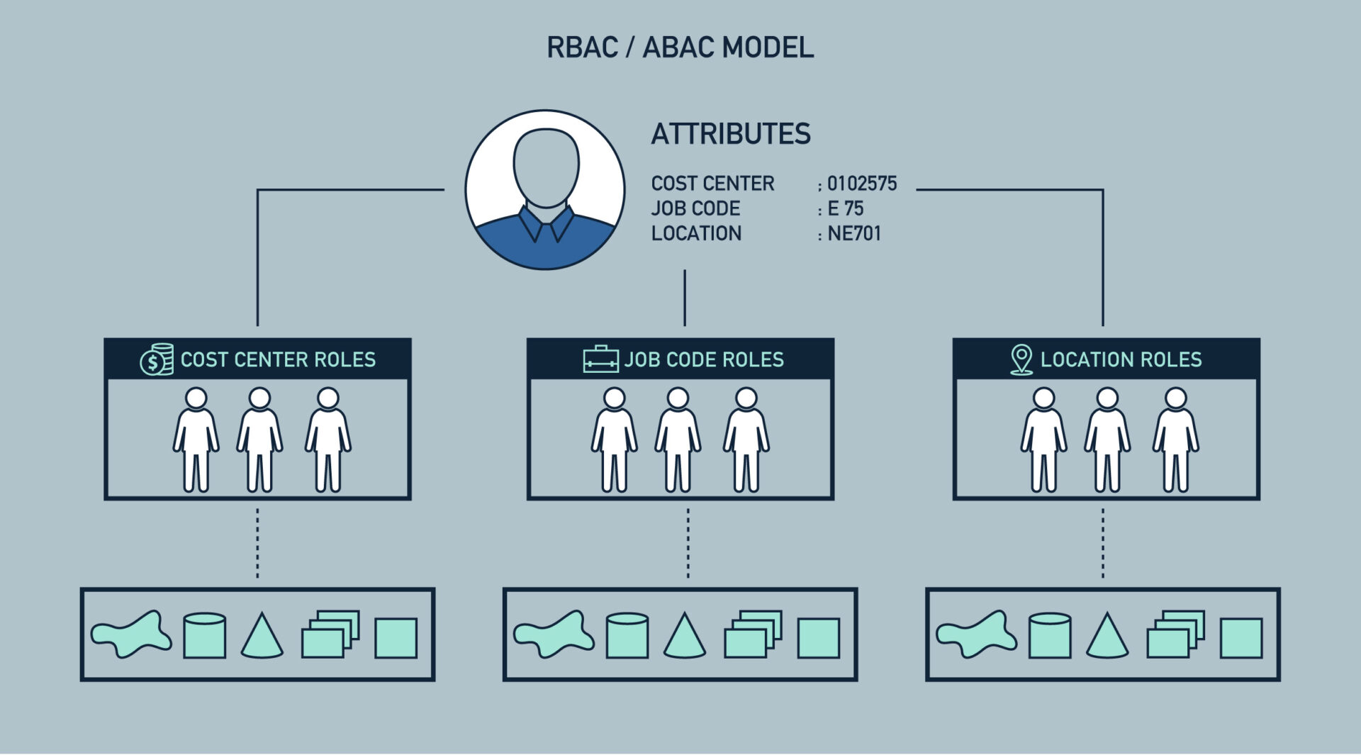  The image shows a diagram of RBAC/ABAC model with attributes, cost center roles, job code roles, and location roles.