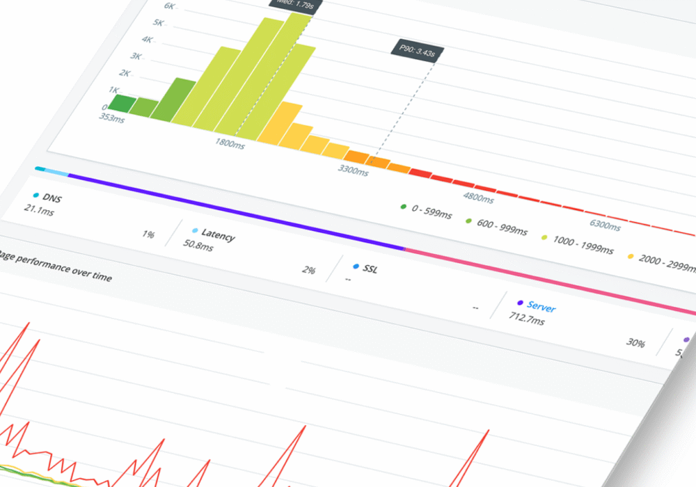 Real User Monitoring (RUM)