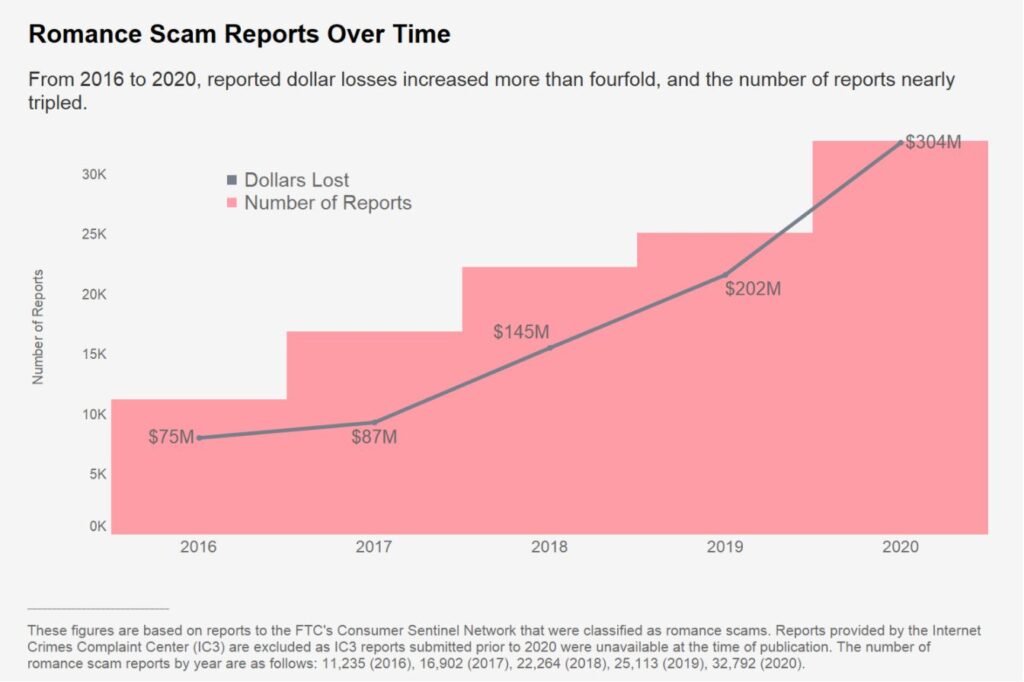 Romance Scam Growth as Reported by FTC Sentinel Network