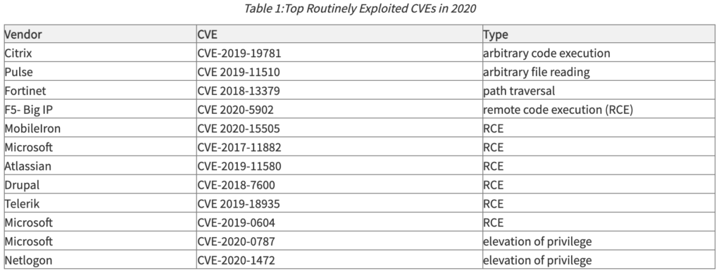 cisa exploits table