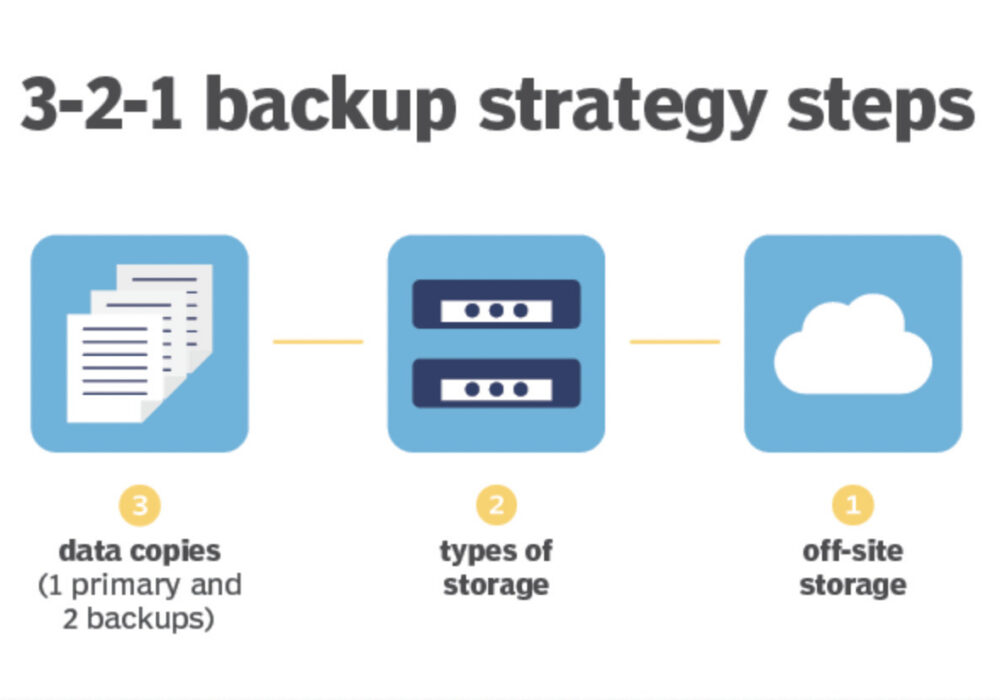 CyberHoot’s 3-2-1 Backup Guide