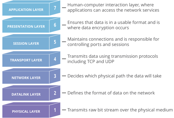 osi model cybrary