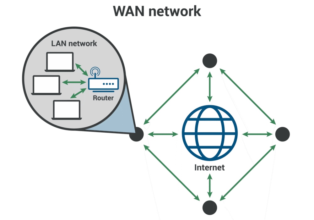 Wide Area Network (WAN)