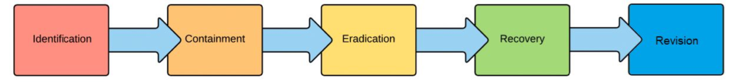 Stages of an Incident