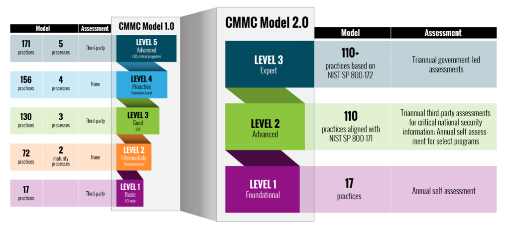 CMMC 3 levels