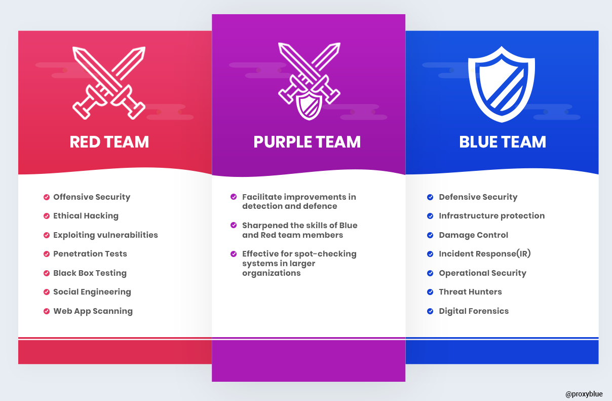 Purple Team - CyberHoot Cyber Library