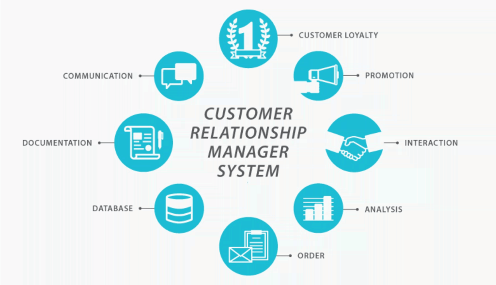 Customer Relationship Management (CRM) 