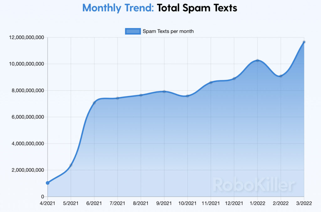 spam test smishing graph