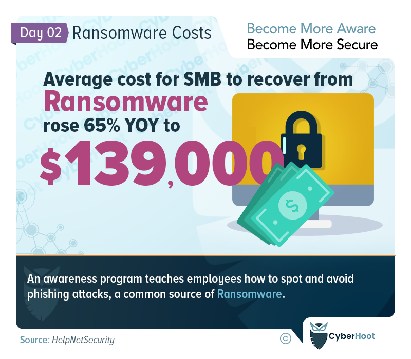 Average cost of Ransomware to a Small Business