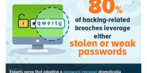 Poor Passwords Lead to Breaches