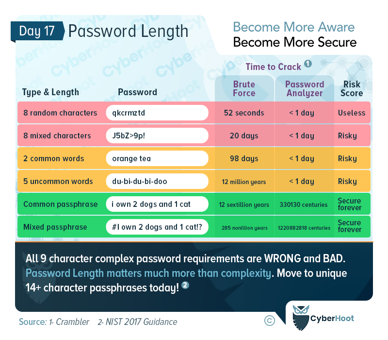 Password Strength