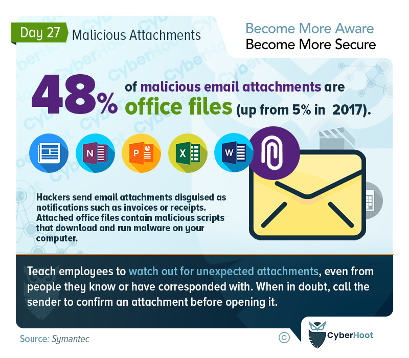 Malicious Attachments