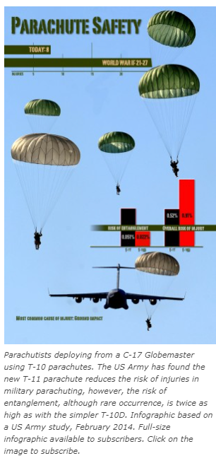 Parachute Safety Study by US Military on potential failures