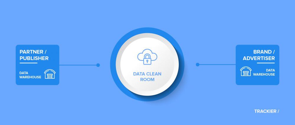 Advertising/Data Clean Rooms Protect Consumer Privacy and Build Trust