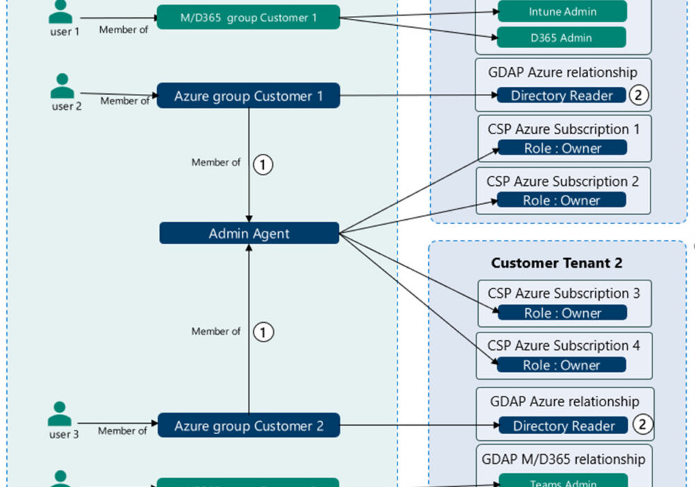 Granular Delegated Admin Privileges (GDAP)