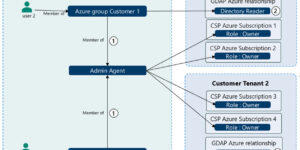 GDAP helps MSPs with PIM