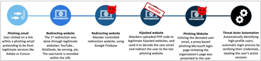 Evilginx - Bypassing MFA, phishing is back on the menu — Bleekseeks