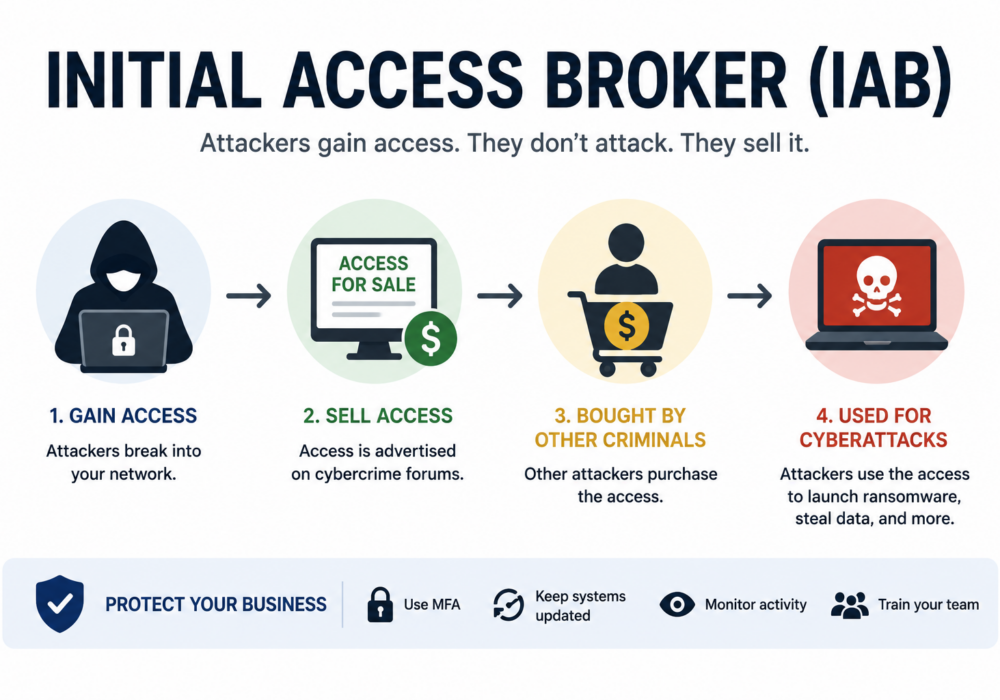 Initial Access Broker (IAB)